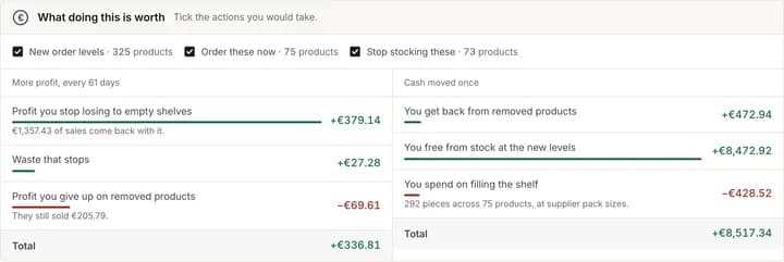 What doing this is worth, on the Actions page: the three lists ticked, and the profit and the cash each one moves.