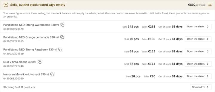 One finding on the Anomalies page: eleven products that sell while the stock record says empty, €892 at stake, with what each one sold beside it.
