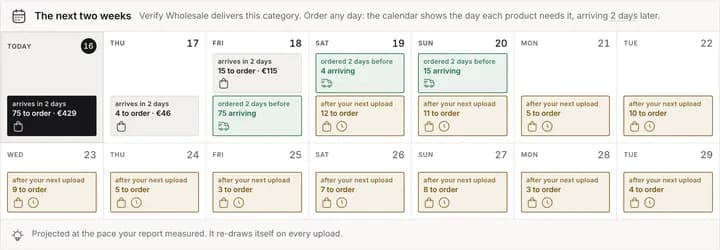 The Calendar: the next two weeks, with the day each product needs ordering and the day it lands.