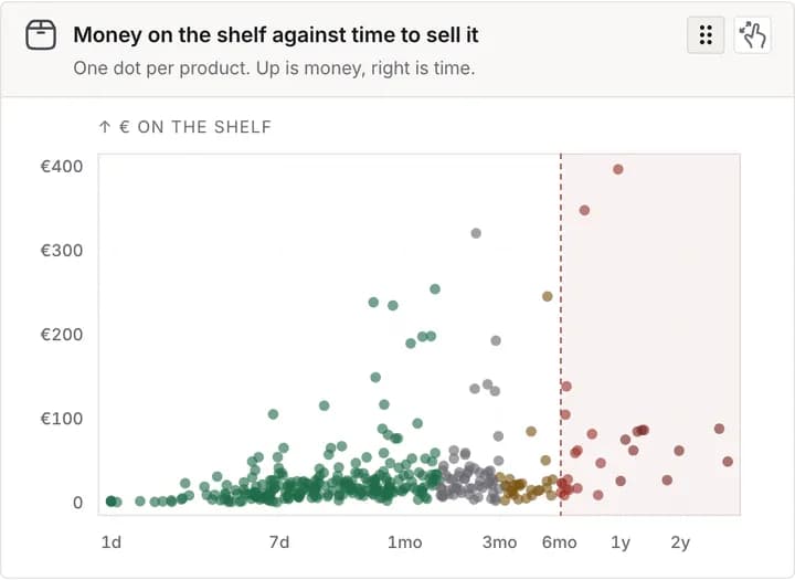 The shelf chart on the report's Charts tab: one dot per product, the money standing in it against the time it takes to sell.